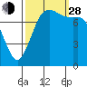 Swinomish Channel tide chart for Tuesday, September 28, 2021