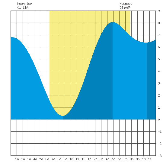 Swinomish Channel tide chart for Thursday, September 2, 2021