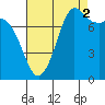 Swinomish Channel tide chart for Thursday, September 2, 2021