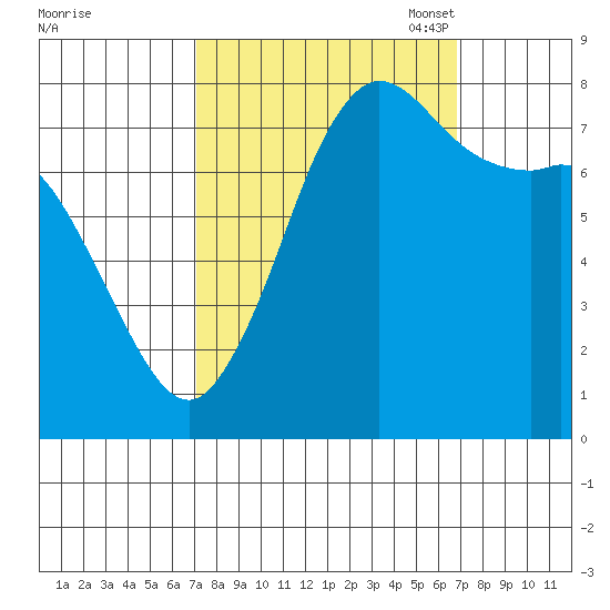 Swinomish Channel tide chart for Thursday, September 30, 2021