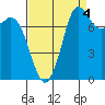 Swinomish Channel tide chart for Saturday, September 4, 2021