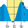 Swinomish Channel tide chart for Sunday, September 5, 2021