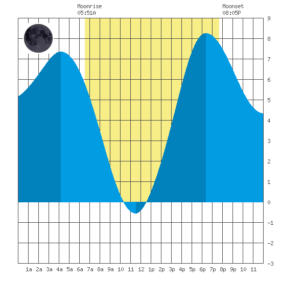 Swinomish Channel tide chart for Monday, September 6, 2021