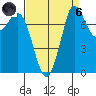 Swinomish Channel tide chart for Monday, September 6, 2021