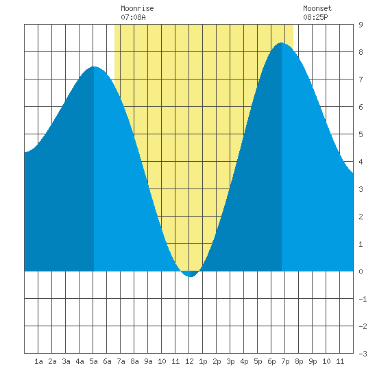 Swinomish Channel tide chart for Tuesday, September 7, 2021