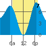 Swinomish Channel tide chart for Tuesday, September 7, 2021