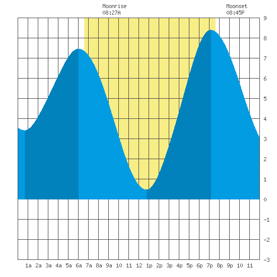 Swinomish Channel tide chart for Wednesday, September 8, 2021