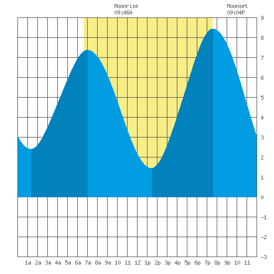 Swinomish Channel tide chart for Thursday, September 9, 2021