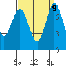 Swinomish Channel tide chart for Thursday, September 9, 2021