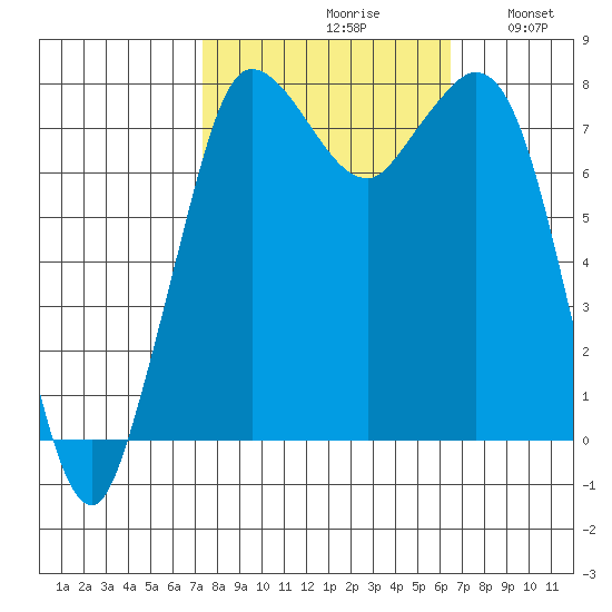 Swinomish Channel tide chart for Sunday, October 10, 2021