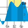 Swinomish Channel tide chart for Sunday, October 10, 2021
