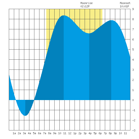 Swinomish Channel tide chart for Monday, October 11, 2021
