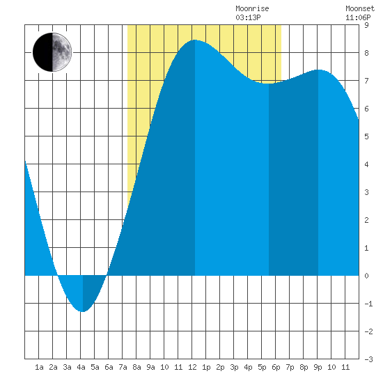 Swinomish Channel tide chart for Tuesday, October 12, 2021
