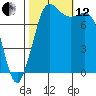 Swinomish Channel tide chart for Tuesday, October 12, 2021