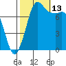Swinomish Channel tide chart for Wednesday, October 13, 2021