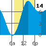 Swinomish Channel tide chart for Thursday, October 14, 2021