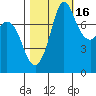 Swinomish Channel tide chart for Saturday, October 16, 2021