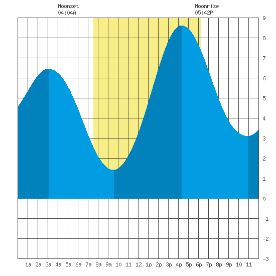 Swinomish Channel tide chart for Sunday, October 17, 2021