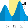 Swinomish Channel tide chart for Monday, October 18, 2021