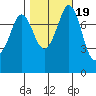 Swinomish Channel tide chart for Tuesday, October 19, 2021