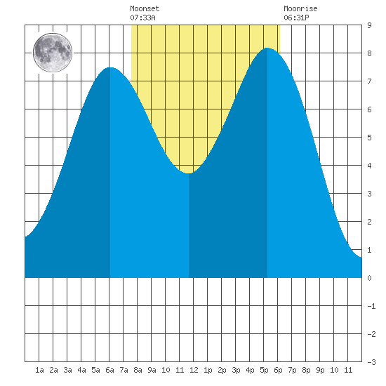 Swinomish Channel tide chart for Wednesday, October 20, 2021