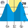 Swinomish Channel tide chart for Wednesday, October 20, 2021