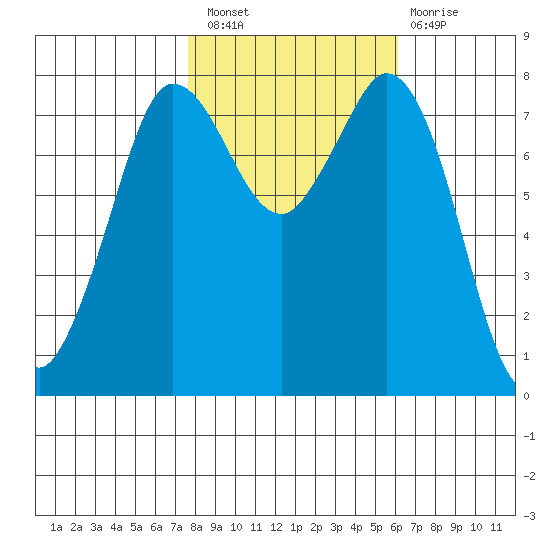 Swinomish Channel tide chart for Thursday, October 21, 2021