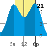 Swinomish Channel tide chart for Thursday, October 21, 2021