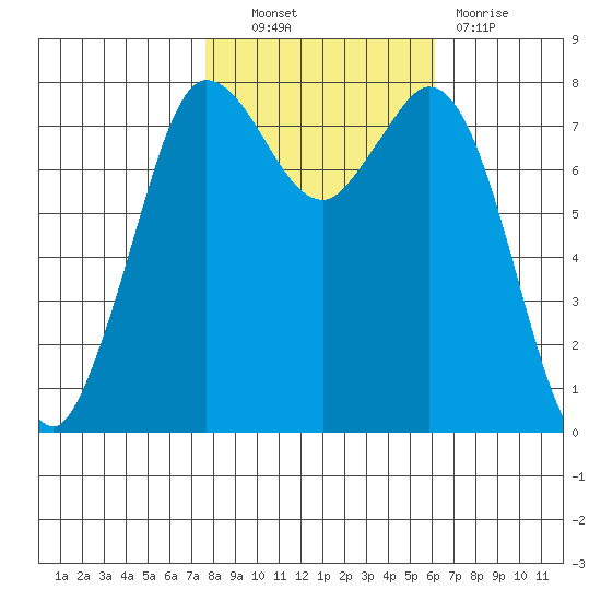 Swinomish Channel tide chart for Friday, October 22, 2021