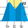 Swinomish Channel tide chart for Friday, October 22, 2021