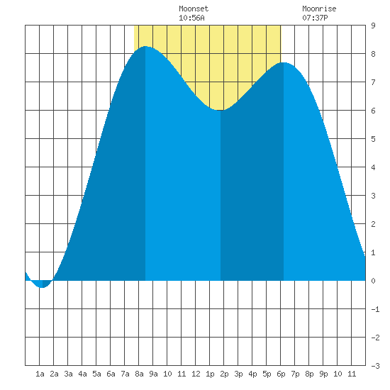 Swinomish Channel tide chart for Saturday, October 23, 2021