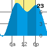 Swinomish Channel tide chart for Saturday, October 23, 2021