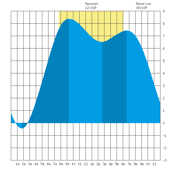 Swinomish Channel tide chart for Sunday, October 24, 2021