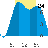 Swinomish Channel tide chart for Sunday, October 24, 2021