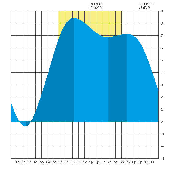 Swinomish Channel tide chart for Monday, October 25, 2021