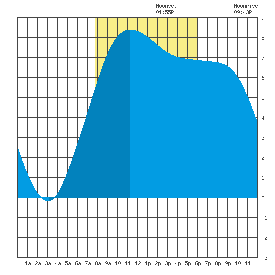 Swinomish Channel tide chart for Tuesday, October 26, 2021