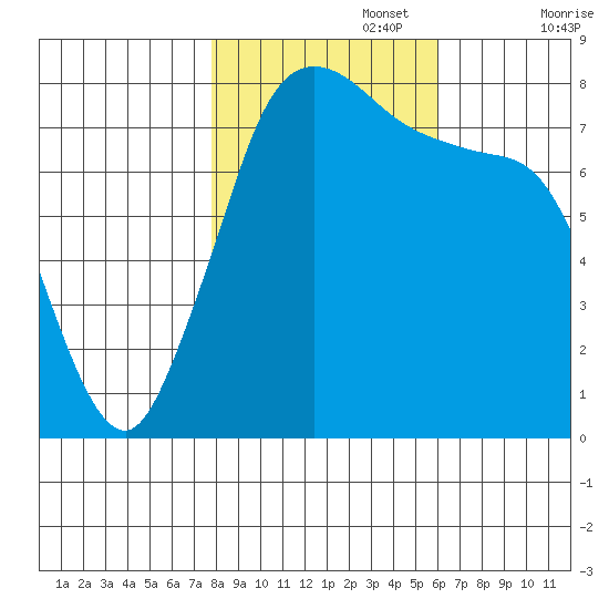 Swinomish Channel tide chart for Wednesday, October 27, 2021