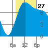 Swinomish Channel tide chart for Wednesday, October 27, 2021