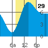 Swinomish Channel tide chart for Friday, October 29, 2021