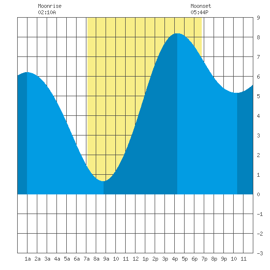 Swinomish Channel tide chart for Saturday, October 2, 2021