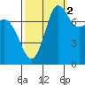 Swinomish Channel tide chart for Saturday, October 2, 2021