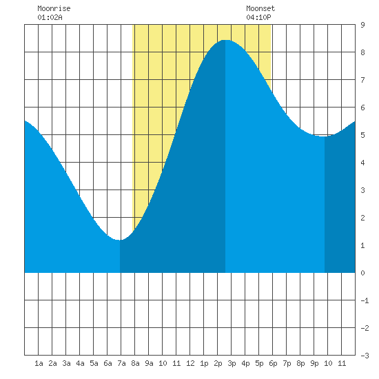 Swinomish Channel tide chart for Saturday, October 30, 2021