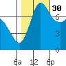 Swinomish Channel tide chart for Saturday, October 30, 2021