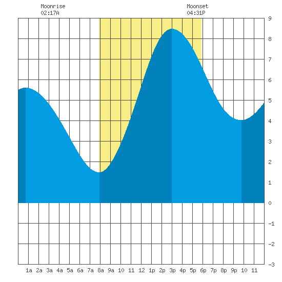 Swinomish Channel tide chart for Sunday, October 31, 2021