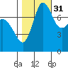 Swinomish Channel tide chart for Sunday, October 31, 2021