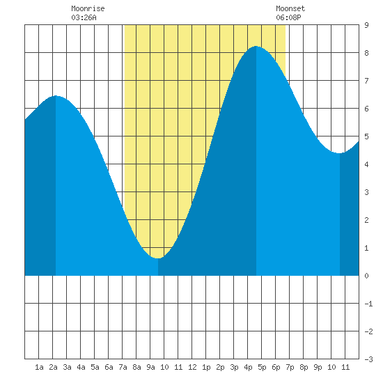 Swinomish Channel tide chart for Sunday, October 3, 2021