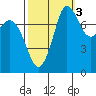 Swinomish Channel tide chart for Sunday, October 3, 2021