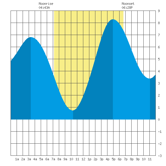 Swinomish Channel tide chart for Monday, October 4, 2021