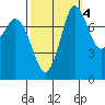 Swinomish Channel tide chart for Monday, October 4, 2021
