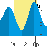 Swinomish Channel tide chart for Tuesday, October 5, 2021